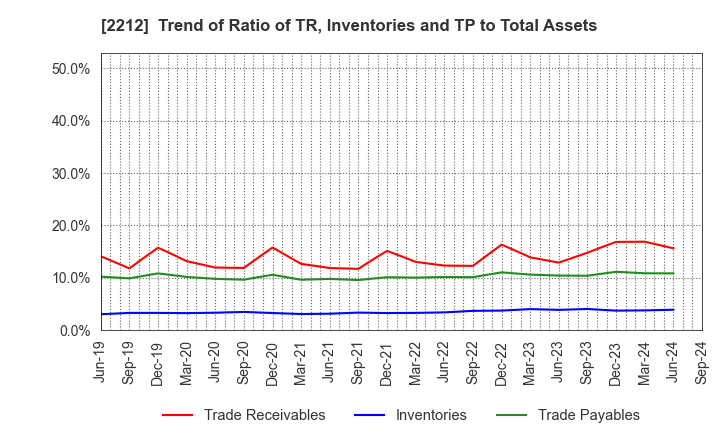 2212 YAMAZAKI BAKING CO.,LTD.: Trend of Ratio of TR, Inventories and TP to Total Assets