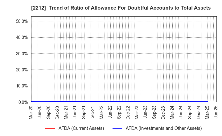 2212 YAMAZAKI BAKING CO.,LTD.: Trend of Ratio of Allowance For Doubtful Accounts to Total Assets