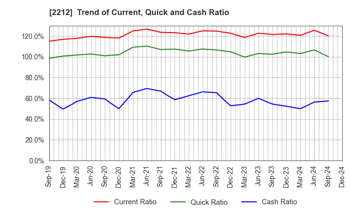 2212 YAMAZAKI BAKING CO.,LTD.: Trend of Current, Quick and Cash Ratio