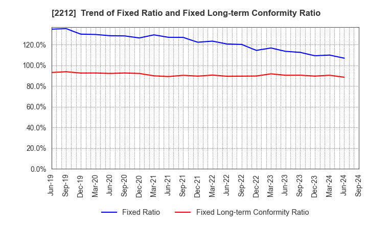 2212 YAMAZAKI BAKING CO.,LTD.: Trend of Fixed Ratio and Fixed Long-term Conformity Ratio