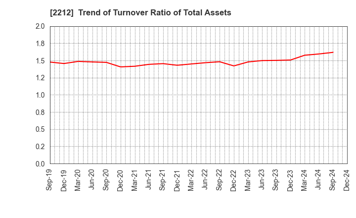 2212 YAMAZAKI BAKING CO.,LTD.: Trend of Turnover Ratio of Total Assets