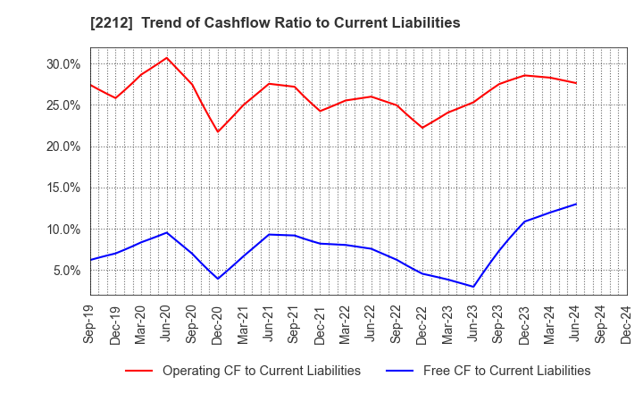 2212 YAMAZAKI BAKING CO.,LTD.: Trend of Cashflow Ratio to Current Liabilities