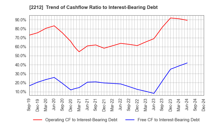 2212 YAMAZAKI BAKING CO.,LTD.: Trend of Cashflow Ratio to Interest-Bearing Debt