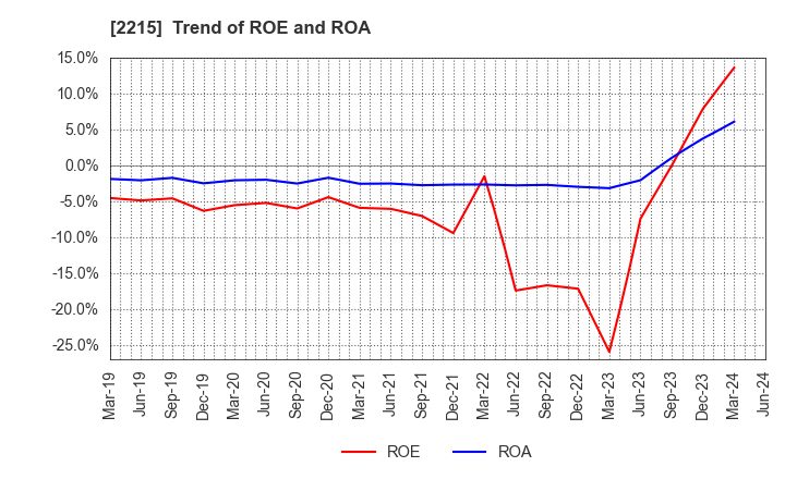 2215 FIRST BAKING CO.,LTD.: Trend of ROE and ROA