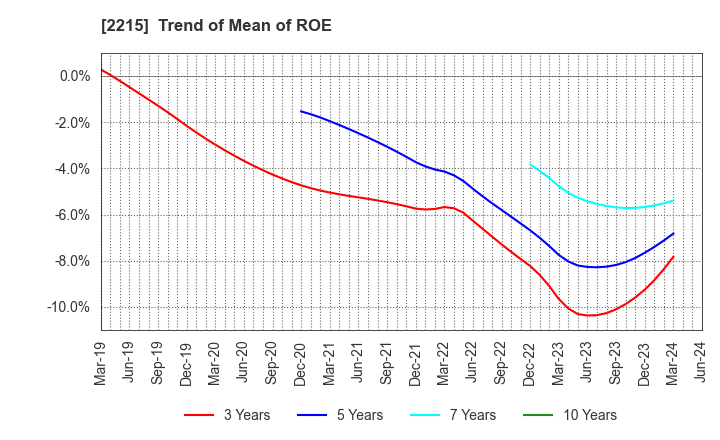 2215 FIRST BAKING CO.,LTD.: Trend of Mean of ROE