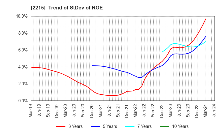 2215 FIRST BAKING CO.,LTD.: Trend of StDev of ROE