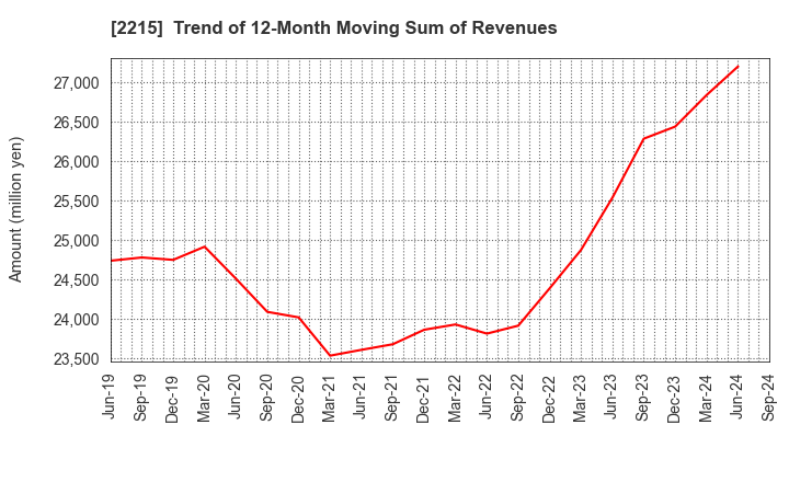 2215 FIRST BAKING CO.,LTD.: Trend of 12-Month Moving Sum of Revenues