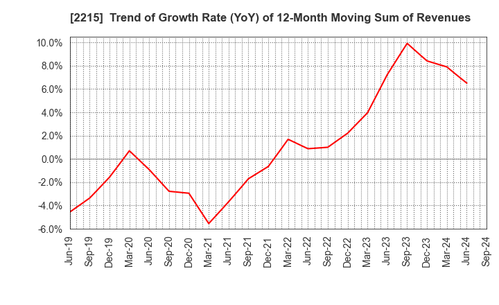 2215 FIRST BAKING CO.,LTD.: Trend of Growth Rate (YoY) of 12-Month Moving Sum of Revenues