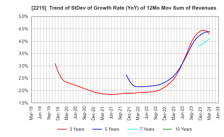 2215 FIRST BAKING CO.,LTD.: Trend of StDev of Growth Rate (YoY) of 12Mo Mov Sum of Revenues