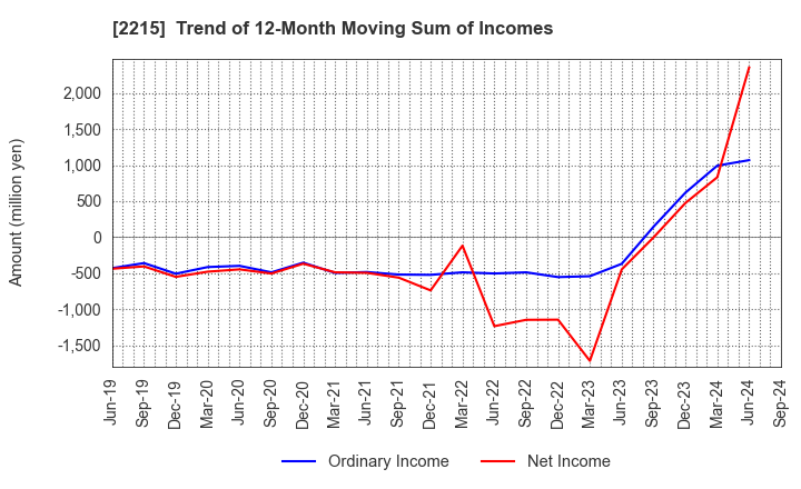 2215 FIRST BAKING CO.,LTD.: Trend of 12-Month Moving Sum of Incomes