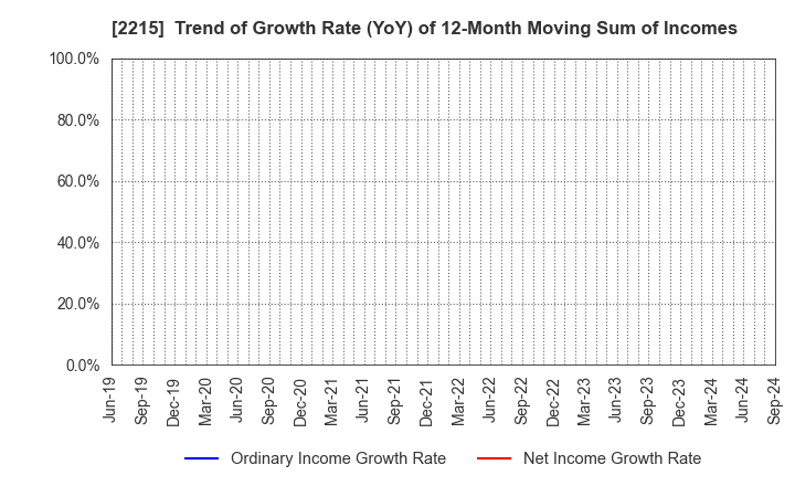 2215 FIRST BAKING CO.,LTD.: Trend of Growth Rate (YoY) of 12-Month Moving Sum of Incomes