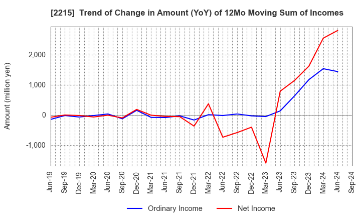 2215 FIRST BAKING CO.,LTD.: Trend of Change in Amount (YoY) of 12Mo Moving Sum of Incomes