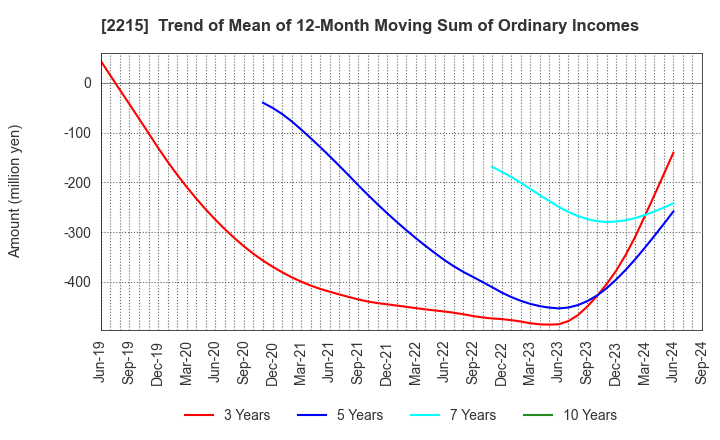 2215 FIRST BAKING CO.,LTD.: Trend of Mean of 12-Month Moving Sum of Ordinary Incomes