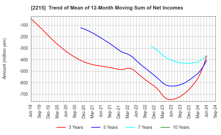 2215 FIRST BAKING CO.,LTD.: Trend of Mean of 12-Month Moving Sum of Net Incomes