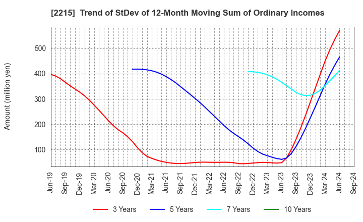 2215 FIRST BAKING CO.,LTD.: Trend of StDev of 12-Month Moving Sum of Ordinary Incomes