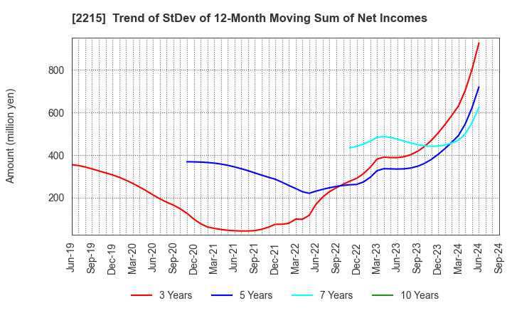 2215 FIRST BAKING CO.,LTD.: Trend of StDev of 12-Month Moving Sum of Net Incomes