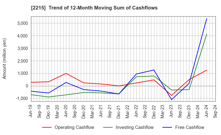 2215 FIRST BAKING CO.,LTD.: Trend of 12-Month Moving Sum of Cashflows