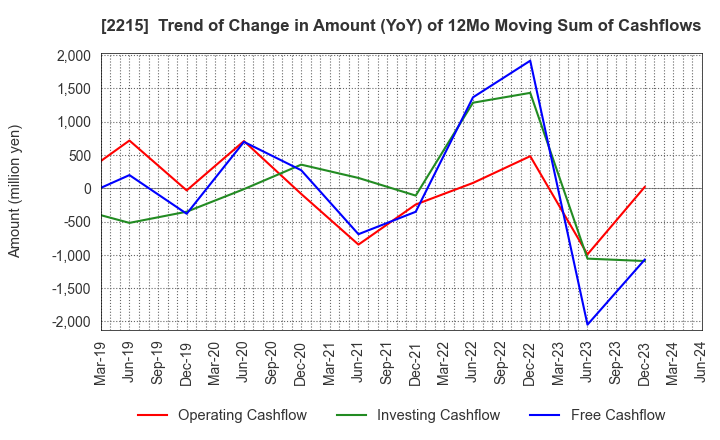 2215 FIRST BAKING CO.,LTD.: Trend of Change in Amount (YoY) of 12Mo Moving Sum of Cashflows