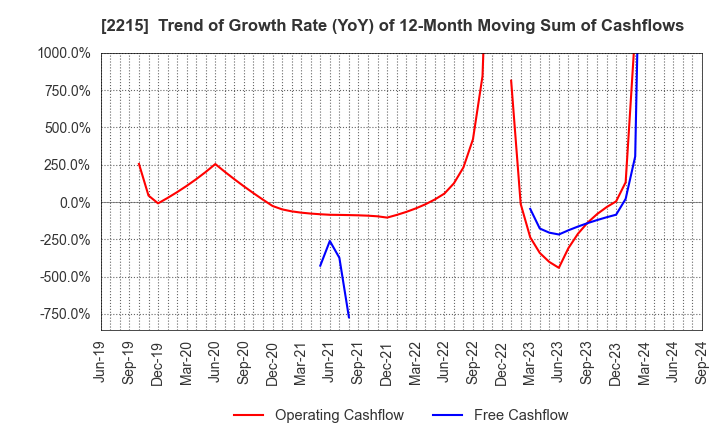 2215 FIRST BAKING CO.,LTD.: Trend of Growth Rate (YoY) of 12-Month Moving Sum of Cashflows