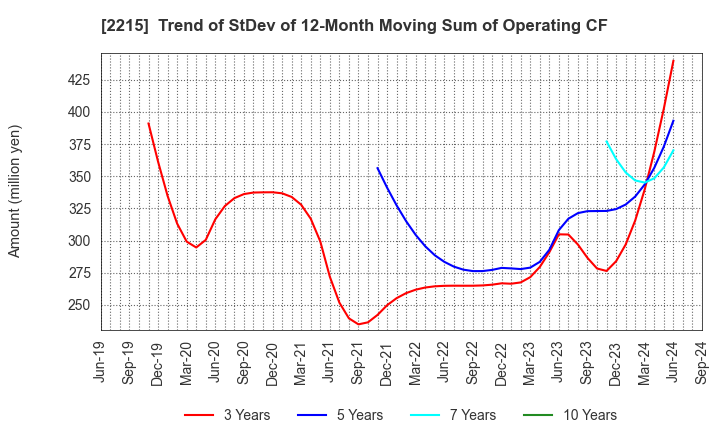 2215 FIRST BAKING CO.,LTD.: Trend of StDev of 12-Month Moving Sum of Operating CF