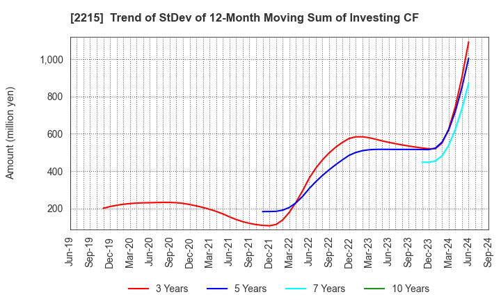 2215 FIRST BAKING CO.,LTD.: Trend of StDev of 12-Month Moving Sum of Investing CF