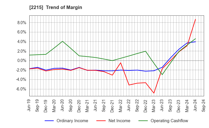 2215 FIRST BAKING CO.,LTD.: Trend of Margin