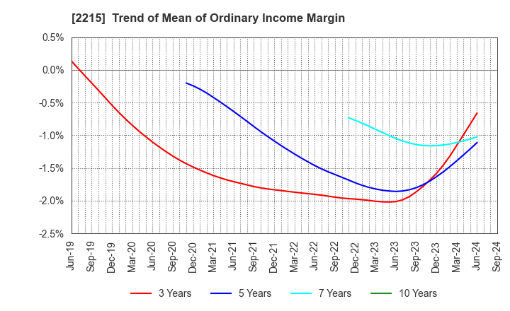 2215 FIRST BAKING CO.,LTD.: Trend of Mean of Ordinary Income Margin