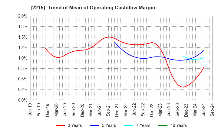 2215 FIRST BAKING CO.,LTD.: Trend of Mean of Operating Cashflow Margin