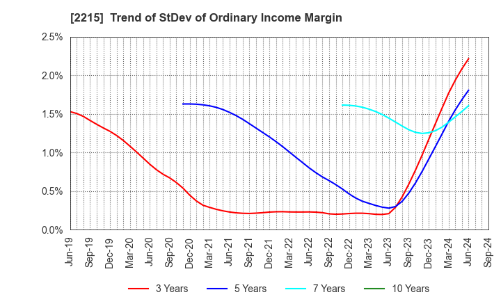 2215 FIRST BAKING CO.,LTD.: Trend of StDev of Ordinary Income Margin