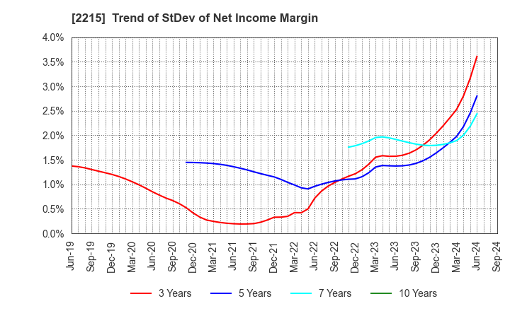 2215 FIRST BAKING CO.,LTD.: Trend of StDev of Net Income Margin