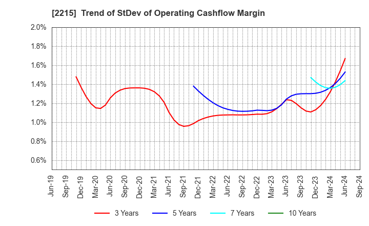 2215 FIRST BAKING CO.,LTD.: Trend of StDev of Operating Cashflow Margin