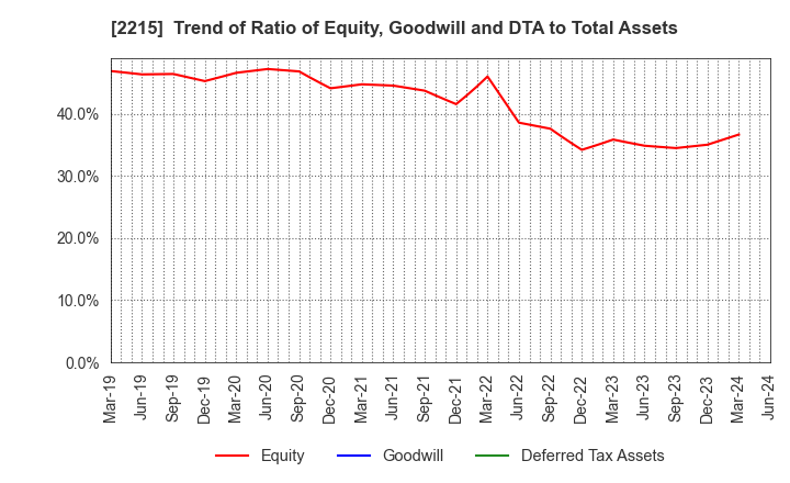 2215 FIRST BAKING CO.,LTD.: Trend of Ratio of Equity, Goodwill and DTA to Total Assets