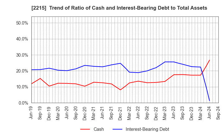 2215 FIRST BAKING CO.,LTD.: Trend of Ratio of Cash and Interest-Bearing Debt to Total Assets