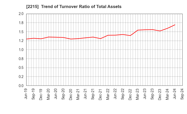 2215 FIRST BAKING CO.,LTD.: Trend of Turnover Ratio of Total Assets