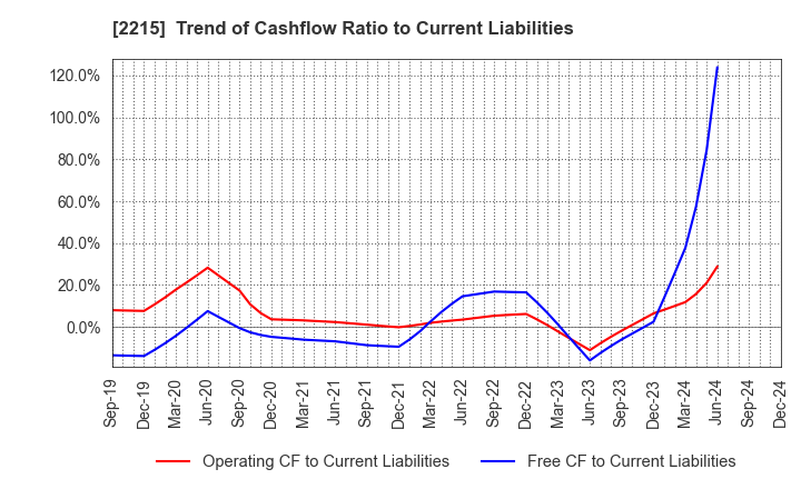 2215 FIRST BAKING CO.,LTD.: Trend of Cashflow Ratio to Current Liabilities