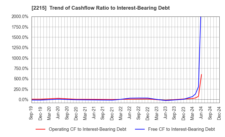 2215 FIRST BAKING CO.,LTD.: Trend of Cashflow Ratio to Interest-Bearing Debt