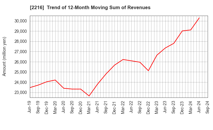 2216 Kanro Inc.: Trend of 12-Month Moving Sum of Revenues