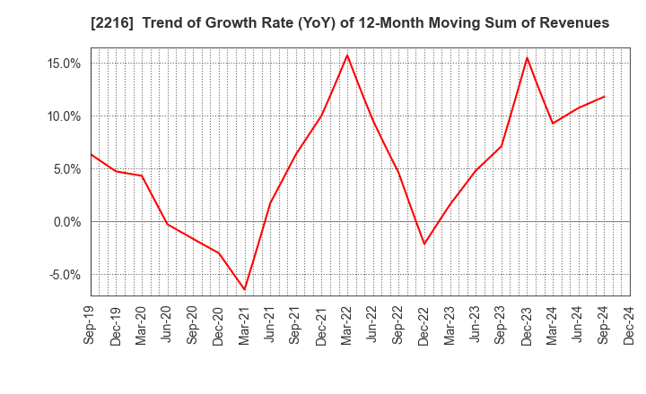 2216 Kanro Inc.: Trend of Growth Rate (YoY) of 12-Month Moving Sum of Revenues