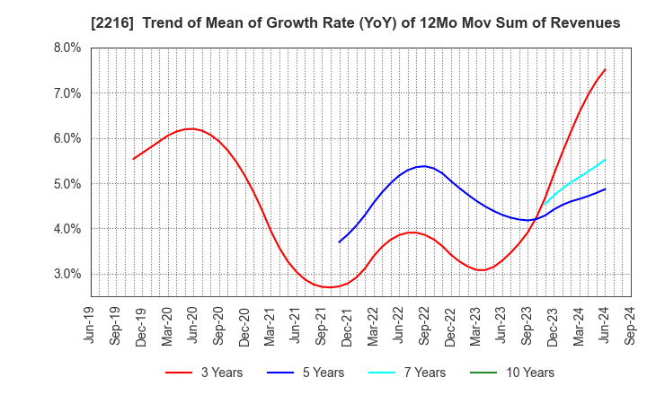 2216 Kanro Inc.: Trend of Mean of Growth Rate (YoY) of 12Mo Mov Sum of Revenues