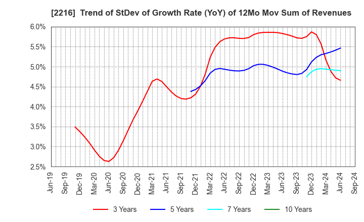 2216 Kanro Inc.: Trend of StDev of Growth Rate (YoY) of 12Mo Mov Sum of Revenues