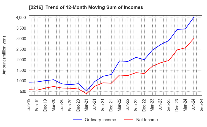 2216 Kanro Inc.: Trend of 12-Month Moving Sum of Incomes