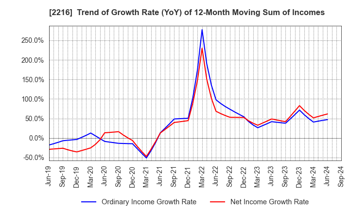 2216 Kanro Inc.: Trend of Growth Rate (YoY) of 12-Month Moving Sum of Incomes