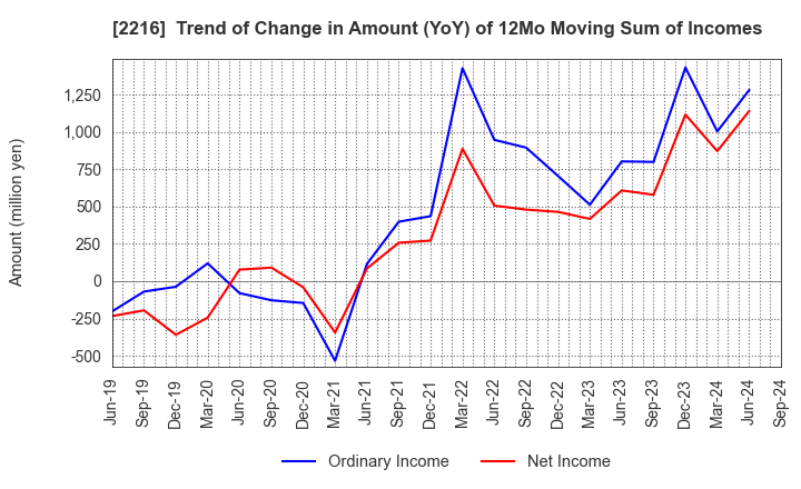 2216 Kanro Inc.: Trend of Change in Amount (YoY) of 12Mo Moving Sum of Incomes