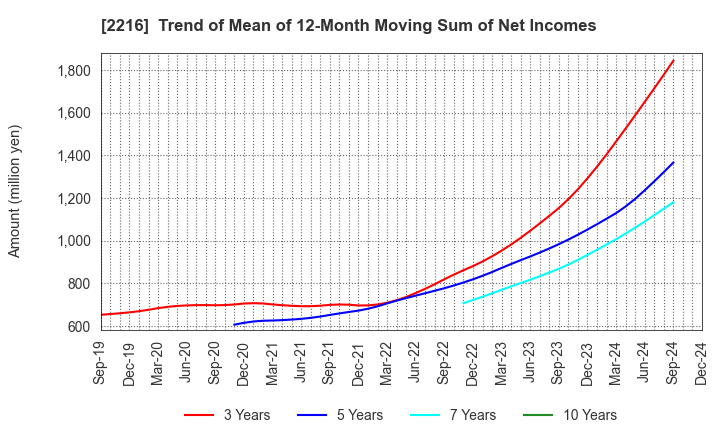 2216 Kanro Inc.: Trend of Mean of 12-Month Moving Sum of Net Incomes