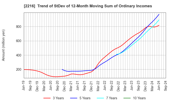 2216 Kanro Inc.: Trend of StDev of 12-Month Moving Sum of Ordinary Incomes