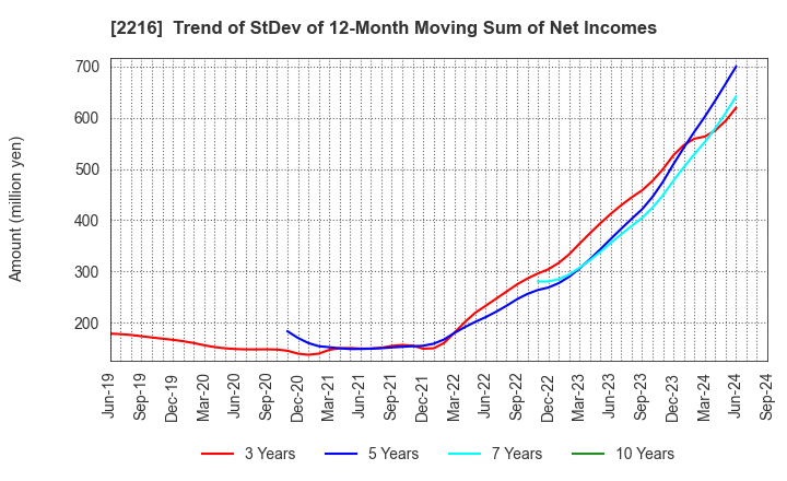 2216 Kanro Inc.: Trend of StDev of 12-Month Moving Sum of Net Incomes