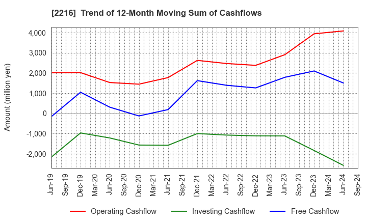 2216 Kanro Inc.: Trend of 12-Month Moving Sum of Cashflows