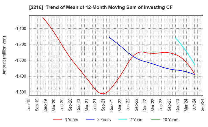 2216 Kanro Inc.: Trend of Mean of 12-Month Moving Sum of Investing CF
