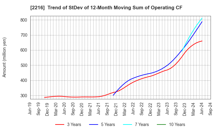 2216 Kanro Inc.: Trend of StDev of 12-Month Moving Sum of Operating CF