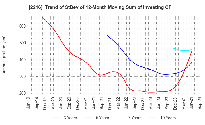 2216 Kanro Inc.: Trend of StDev of 12-Month Moving Sum of Investing CF